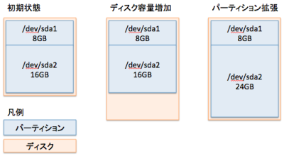 extend-partition